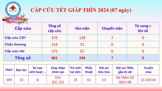 Đảm bảo an toàn khám chữa bệnh dịp Tết Giáp Thìn 2024